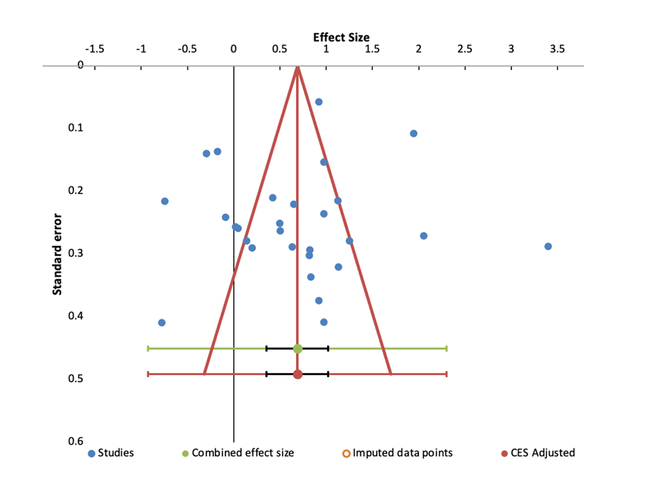 ​​​Effectiveness of Evidence-based Instructional Practices on Students’Mathematics Achievement: A Meta-Analysis​​