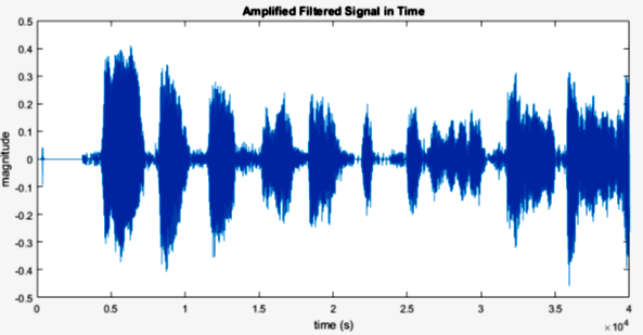 Enhancing Sound Amplification and Filtering  for Hearing Aids: A Simulation using MATLAB 